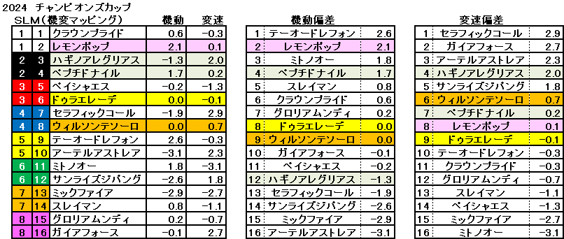 2024　チャンピオンズＣ　機変マップ　一覧　結果